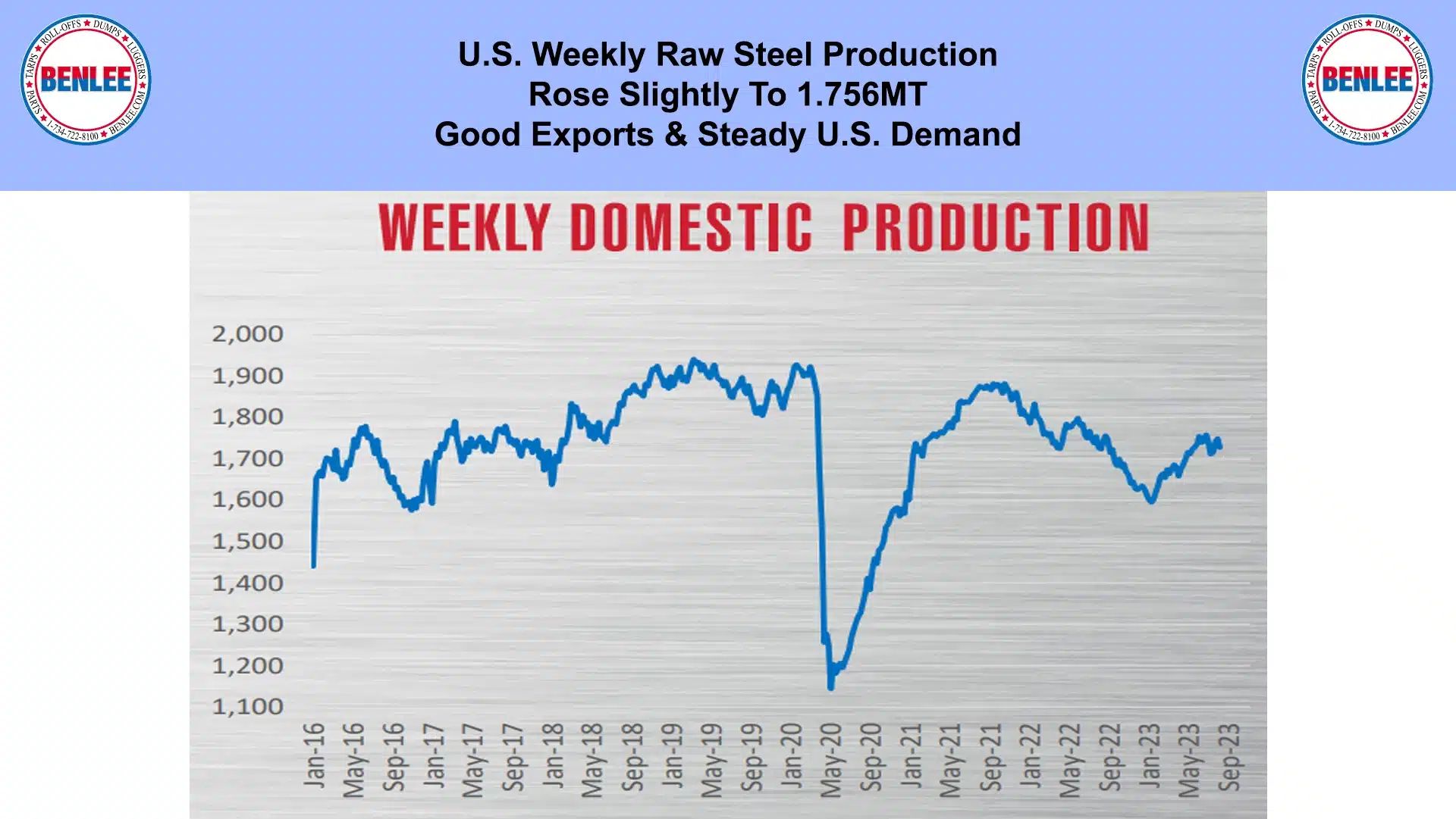 weekly tonnage of raw steel production